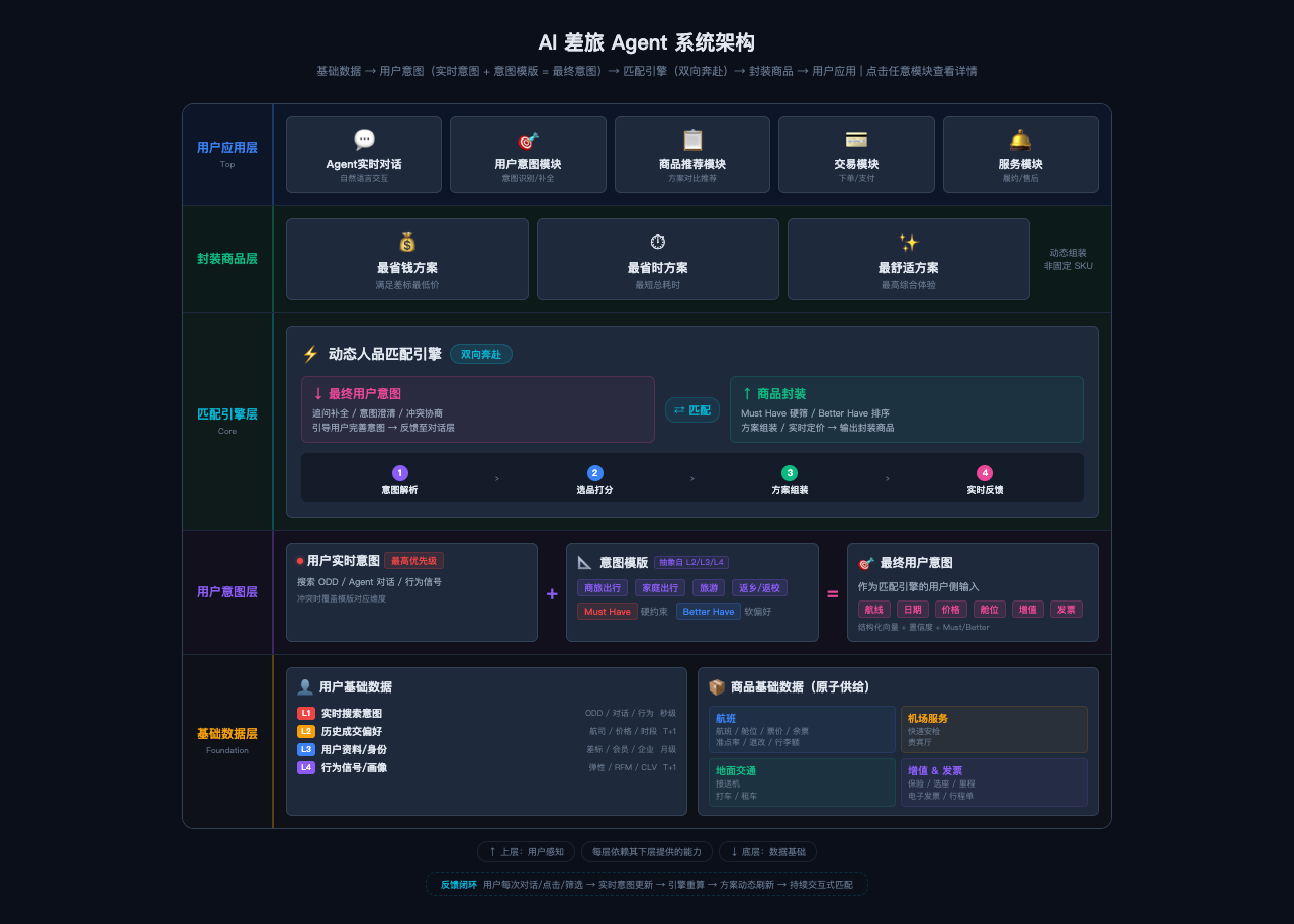 AI差旅Agent系统架构图